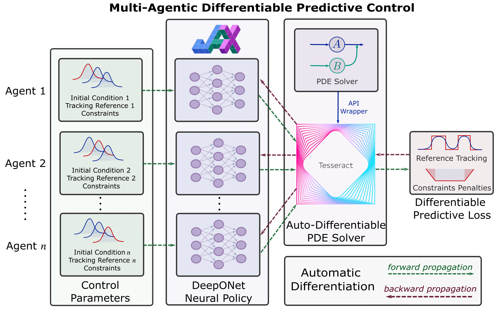 Multi-Agent-DPC