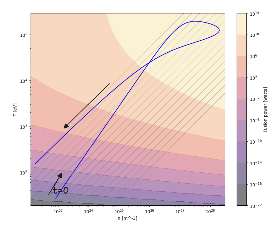 Plot of a Z-Pinch plasma trajectory in density-temperature space.