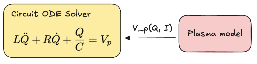 Abstract diagram of the circuit-plasma coupling. A Plasma model component feeds the cross-plasma voltage into the right-hand side of the circuit ODE solver.