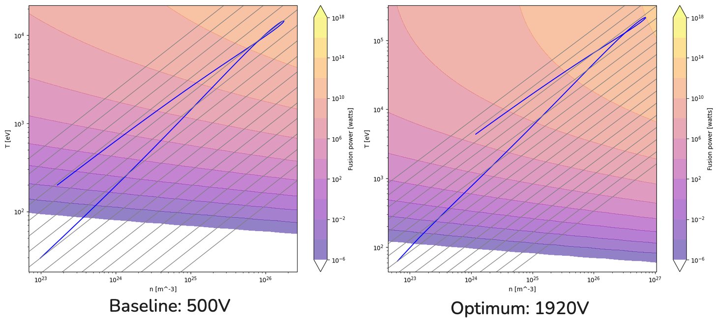 Comparison of two Z-Pinch shot trajectories in density-temperature space, showing an improvement in peak fusion power by increasing the initia cross-plasma voltage.