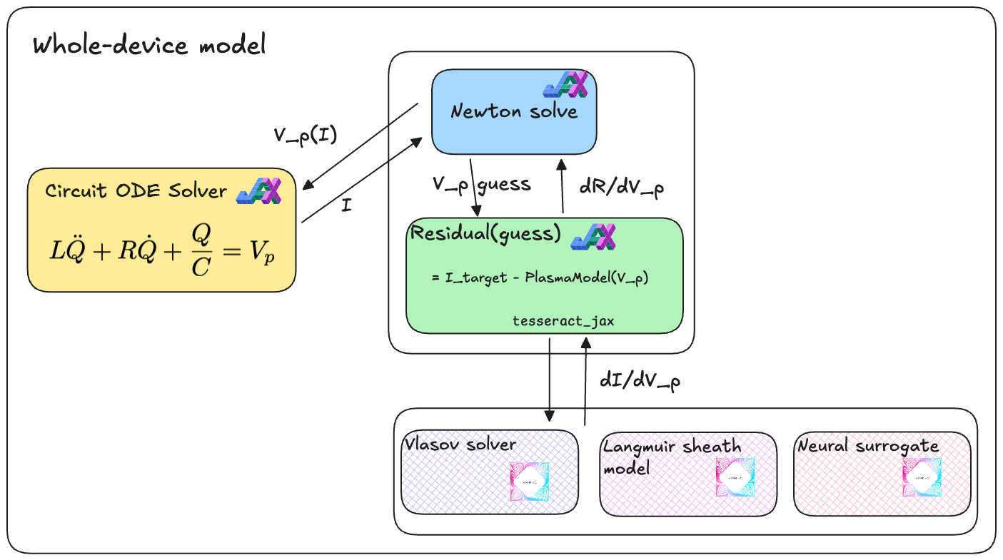 The whole-device model diagram, now indicating that the plasma model may be implemented by multiple different Tesseracts, all conforming to the same interface.