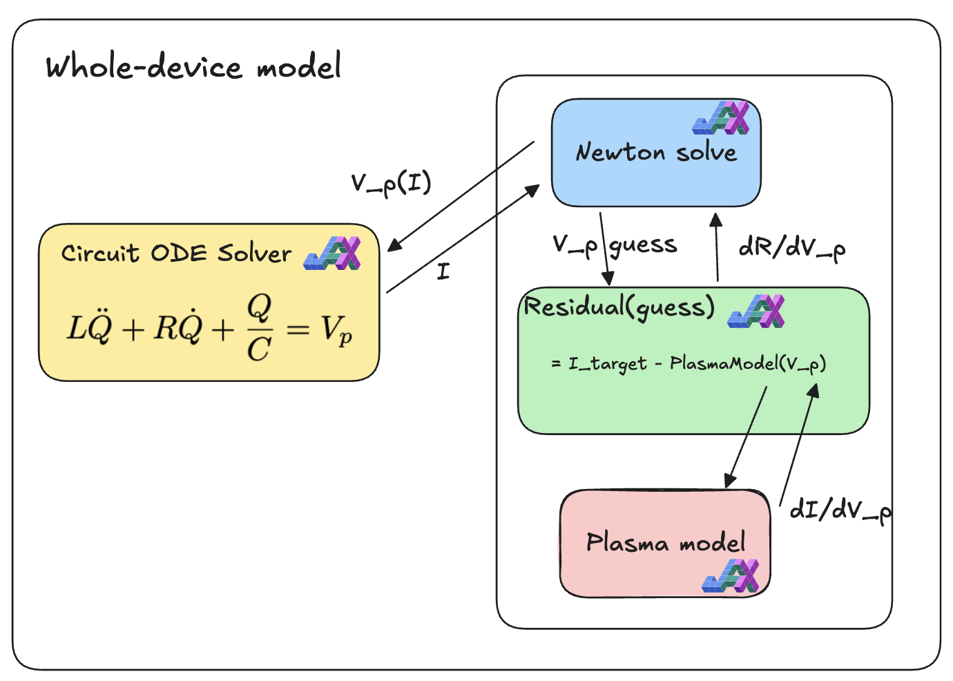 Diagram of the whole-device model, containing an RLC Circuit ODE solver communicating with a Newton solver. All components are implemented in JAX.